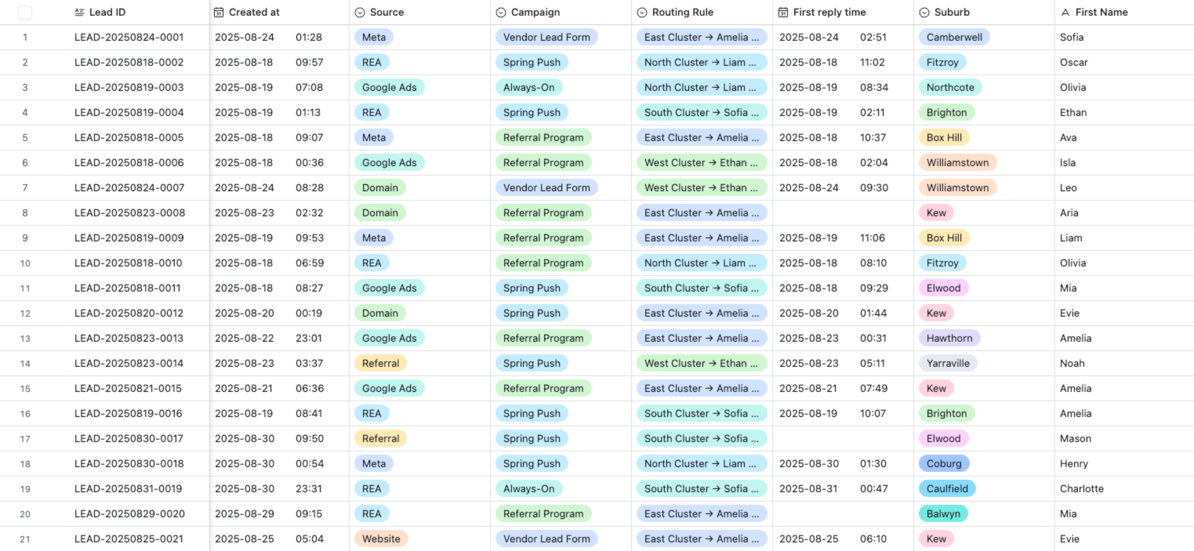 AI-powered leads table with Lead ID, Created at, Source, Campaign, Routing Rule, First reply time, Suburb and First Name